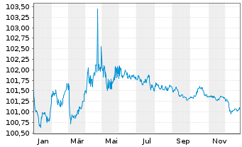 Chart Kreditanst.f.Wiederaufbau Med.Term Nts. v.23(28) - 1 Jahr