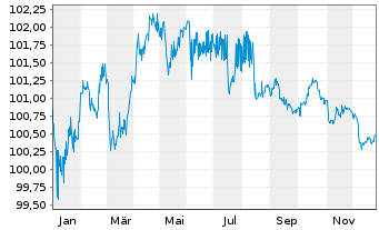 Chart Deutsche Pfandbriefbank AG Reihe 15327 v.23(29) - 1 Jahr