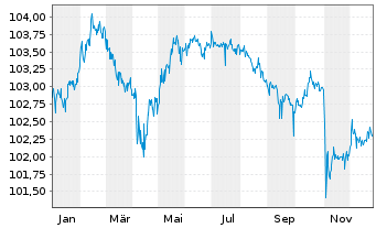 Chart Deutsche Pfandbriefbank AG MTN R.35424 v.23(27) - 1 Jahr