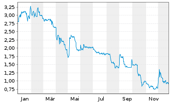 Chart Altech Advanced Materials AG - 1 Jahr