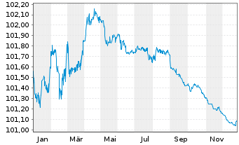 Chart Deutsche Pfandbriefbank AG Reihe 15330 v.23(26) - 1 Year