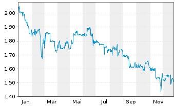 Chart Solutiance AG - 1 Jahr
