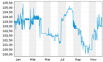 Chart PCC SE Inh.-Teilschuldv. v.23(24/28) - 1 Year