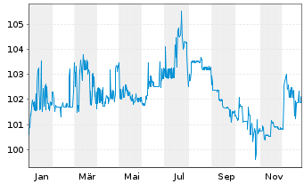 Chart PCC SE Inh.-Teilschuldv. v.24(24/29) - 1 Year