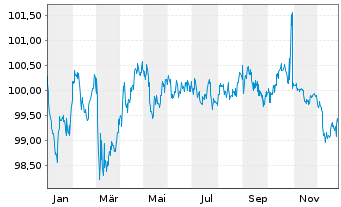 Chart Konsortium HB,MV,RP,SL,SH L&auml;ndersch.v.2024(2031) - 1 Jahr