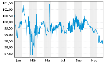 Chart Niedersachsen, Land Landessch.v.24(32) Ausg.920 - 1 Jahr
