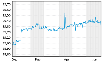 Chart Berlin, Land FLR-Landessch.v.25(2031)A.564 - 1 Year