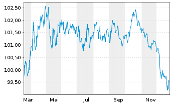 Chart Berlin, Land Landessch.v.25(35)Ausg.566 - 1 Jahr