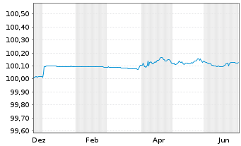 Chart Berlin, Land FLR-Landessch.v.25(2035)A.567 - 1 Year