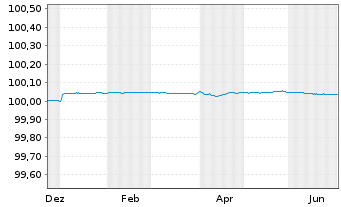 Chart Berlin, Land FLR-Landessch.v.25(2030)A.568 - 1 Year