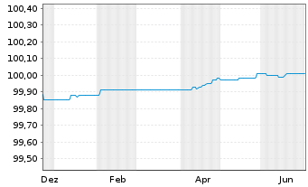 Chart Berlin, Land FLR-Landessch.v.25(2028)A.569 - 1 Year