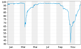 Chart hep solar projects GmbH Anleihe v.2023(2026/2028) - 1 Year