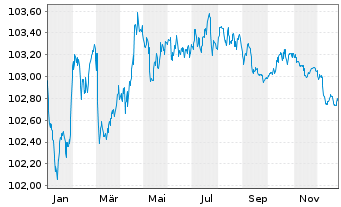 Chart Amprion GmbH MTN v. 2023(2028/2028) - 1 Jahr