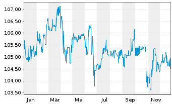 Chart Jung,DMS & Cie Pool GmbH Anleihe v.2023(2026/2028) - 1 Jahr