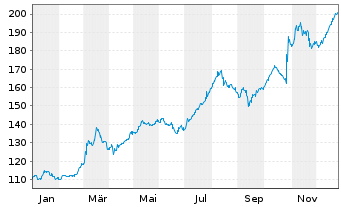 Chart Nordex SE Wandelschuldv.v.23(30) - 1 Jahr