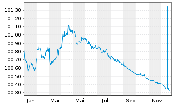 Chart Kreditanst.f.Wiederaufbau Med.Term Nts. v.23(26) - 1 Year