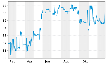 Chart 7C Solarparken AG Anleihe v.23(28) - 1 Year