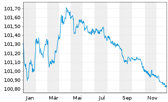 Chart Deutsche Bank AG MTN-HPF v.23(26) - 1 Jahr