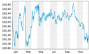 Chart Konsortium HB,HH,MV,RP,SL,SH v.2023(2030) - 1 Jahr
