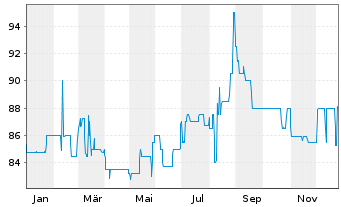 Chart LAIQON AG Wandelschuldv.v.23(28) - 1 Year