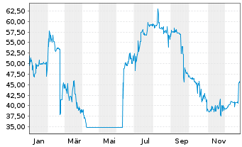 Chart BayWa AG Sub.-FLR-Nts.v.23(28/unb.) - 1 Jahr
