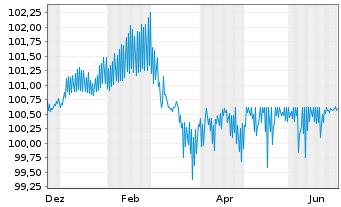 Chart Berlin, Land Landessch.v.2023(2031)Ausg.550 - 1 Year