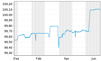 Chart Berlin, Land FLR-Landessch.v.23(2029)A.551 - 1 Year