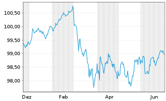Chart Berlin, Land Landessch.v.2024(2031)Ausg.552 - 1 Year