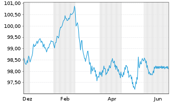 Chart Berlin, Land Landessch.v.2024(2034)Ausg.553 - 1 Year