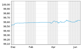 Chart Berlin, Land FLR-Landessch.v.24(2029)A.554 - 1 Year