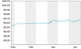 Chart Berlin, Land FLR-Landessch.v.24(2029)A.555 - 1 Jahr