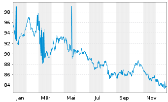 Chart Berlin, Land Landessch.v.2024(2054)Ausg.556 - 1 Jahr