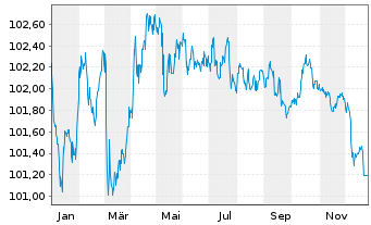 Chart Berlin, Land Landessch.v.2024(2029)Ausg.557 - 1 Jahr