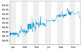 Chart Berlin, Land FLR-Landessch.v.24(2030)A.558 - 1 Jahr