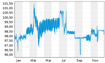 Chart SGL CARBON SE Wandelschuldv.v.23(28) - 1 Year