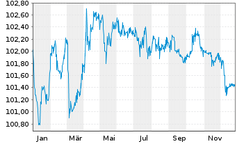 Chart Sparkasse Pforzheim Calw -Pfandbr.Ser.P24 v.23(29) - 1 Year