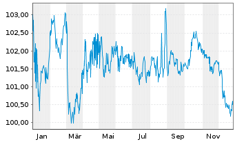 Chart Deutsche Bank AG MTN-HPF v.23(33) - 1 Jahr