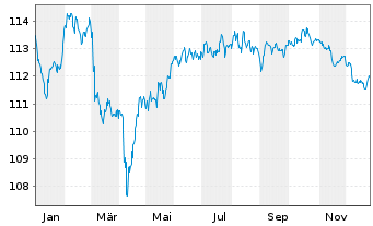 Chart Allianz SE FLR-Sub.Anl.v.2023(2033/2053) - 1 Jahr