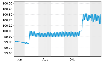Chart Brandenburg, Land FLR-Schatzanw.v.25(35) - 1 Jahr