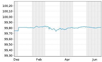 Chart Brandenburg, Land FLR-Schatzanw.v.25(33) - 1 Year