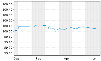 Chart Brandenburg, Land FLR-Schatzanw.v.25(35) - 1 Year