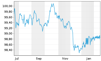 Chart Brandenburg, Land Schatzanw. v.2025(2031) - 1 Year