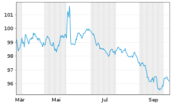 Chart Brandenburg, Land Schatzanw. v.2026(2032) - 1 Year