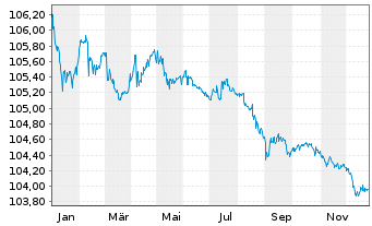 Chart Sixt SE MTN v.2023(2027/2027) - 1 Year