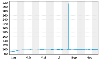 Chart Neue ZWL Zahnradw.Leipzig GmbH v.2023(2026/2028) - 1 Jahr