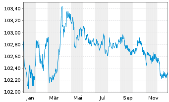 Chart DZ HYP AG MTN-Hyp.Pfbr.1263 23(28) - 1 Jahr