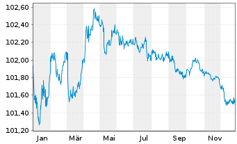 Chart DZ HYP AG MTN-Hyp.Pfbr.1266 23(27) - 1 Jahr