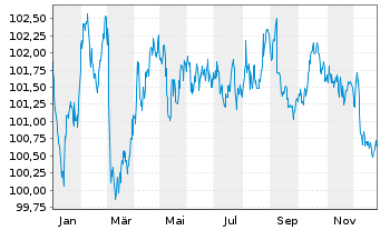 Chart DZ HYP AG MTN-Hyp.Pfbr.1270 24(32) - 1 Jahr
