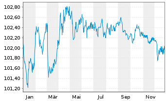Chart DZ HYP AG MTN-Hyp.Pfbr.1272 24(28) - 1 Jahr