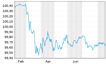 Chart Kreditanst.f.Wiederaufbau Med.Term Nts. v.24(27) - 1 Year
